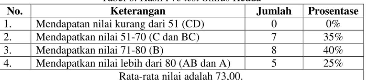 Tabel 6. Hasil Pre test Siklus Kedua 