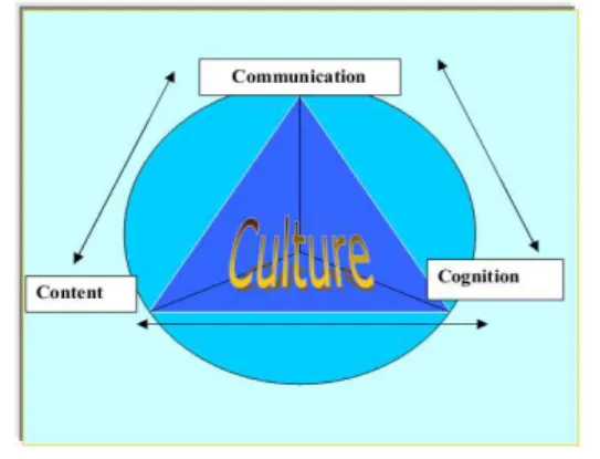 Gambar 1. The 4Cs Framework for CLIL  