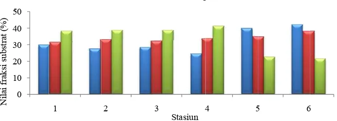 Gambar 111 Nilai fraksi substrat (%%) pada tiapp stasiun. 