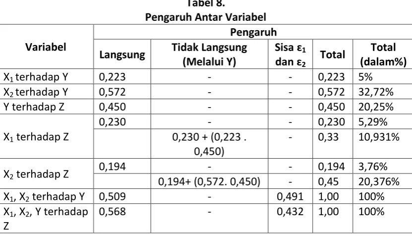 Gambar 2.  Diagram Hubungan Antar Variabel 