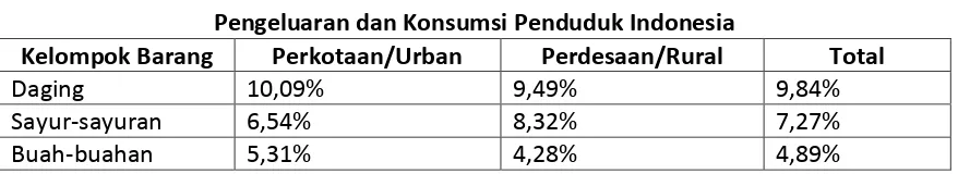 Tabel 1. Pengeluaran dan Konsumsi Penduduk Indonesia 