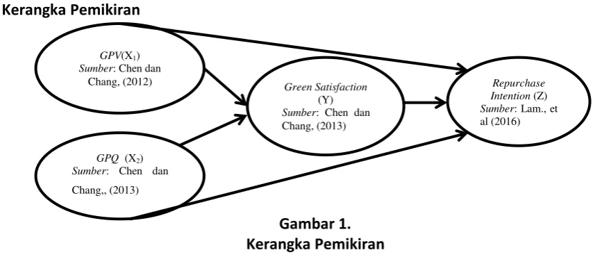 Gambar 1.  Kerangka Pemikiran 