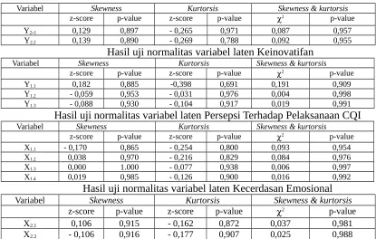 Tabel 1  Hasil uji normalitas setiap variable 