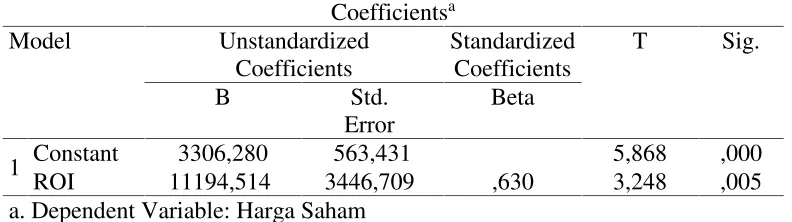 Tabel 7. Hasil Uji Statistik t