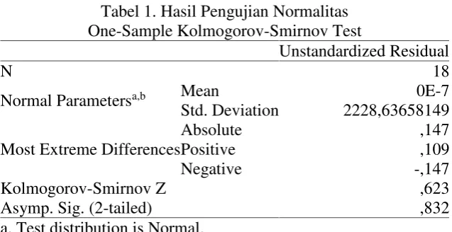 Tabel 1. Hasil Pengujian Normalitas