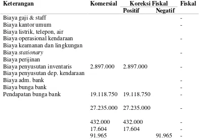 Tabel 2. PT. Langgeng Karya Teknik Rekonsiliasi Fiskal Laporan Laba Rugi Tahun2014 menurut perusahaan