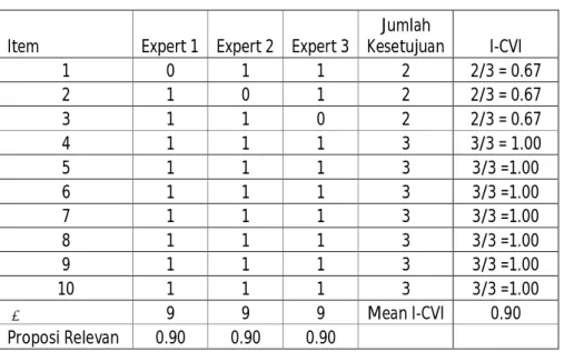 Tabel 3. Data Simulasi CVI 