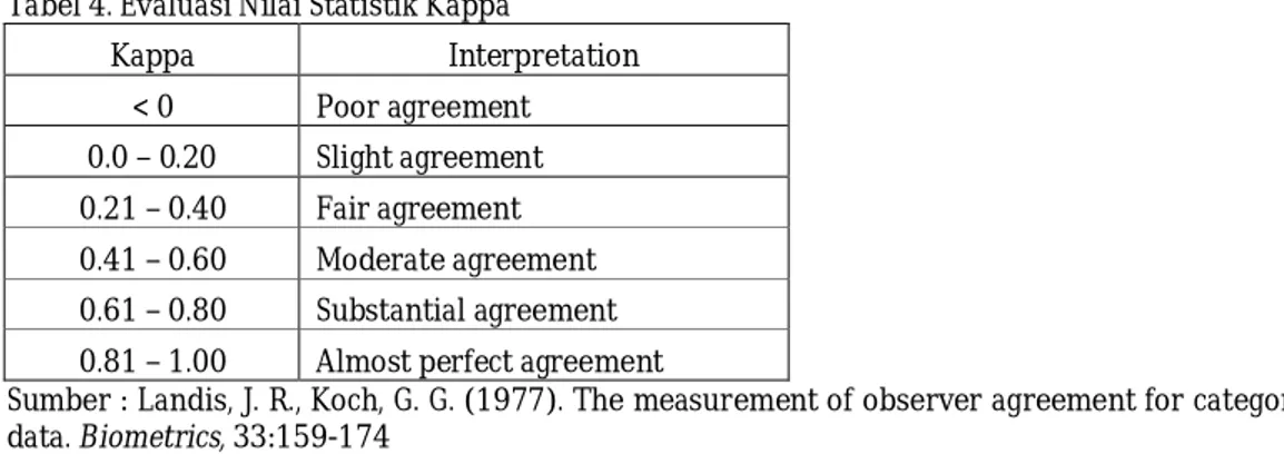 Tabel 4. Evaluasi Nilai Statistik Kappa  Kappa  Interpretation  &lt; 0  Poor agreement  0.0 – 0.20  Slight agreement  0.21 – 0.40  Fair agreement  0.41 – 0.60  Moderate agreement  0.61 – 0.80  Substantial agreement  0.81 – 1.00  Almost perfect agreement 
