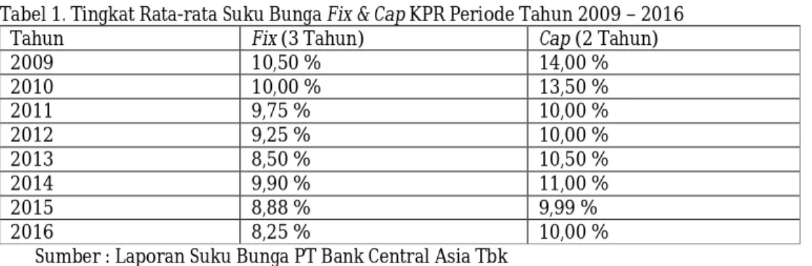 Tabel 1. Tingkat Rata-rata Suku Bunga Fix &amp; Cap KPR Periode Tahun 2009 – 2016  Tahun  Fix (3 Tahun)  Cap (2 Tahun) 