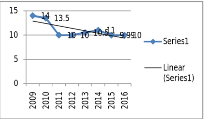Grafik 4.3 : Tingkat Suku Bunga Cap KPR Periode Tahun 2009 – 2016 