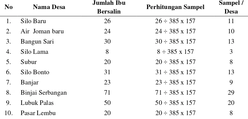 Tabel 3.1 Jumlah Ibu Bersalin sebagai Sampel Penelitian di Setiap Desa di Wilayah Kerja Puskesmas Binjai Serbangan Kabupaten Asahan 