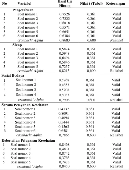 Tabel 3.2. Hasil Uji Validitas dan Reliabilitas Kuesioner 