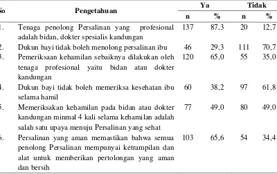 Tabel 4.2. Distribusi Frekuensi Pengetahuan Responden terhadap Pemanfaatan 
