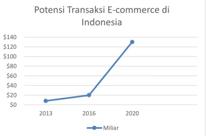Gambar 1 Potensi Transaksi E-commerce di Indonesia  Sumber:  www.bi.go.id , data diolah  
