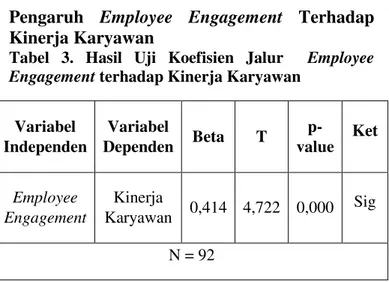 Tabel  3.  Hasil  Uji  Koefisien  Jalur    Employee 