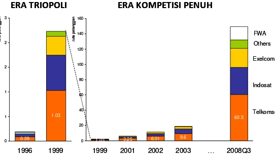 Gambar 1. Jumlah Pelanggan Seluler Pra dan Pasca Kompetisi Bebas (1996-2008Q3) 