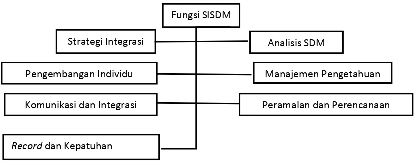 Gambar  2 : Fungsi SISDM (Casico, 2006) 