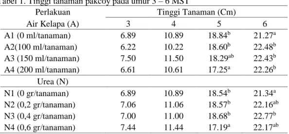 Tabel 1. Tinggi tanaman pakcoy pada umur 3 – 6 MST 