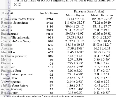 Tabel  2  Jumlah kasus dan rata-rata penyakit reproduksi pada musim hujan dan 