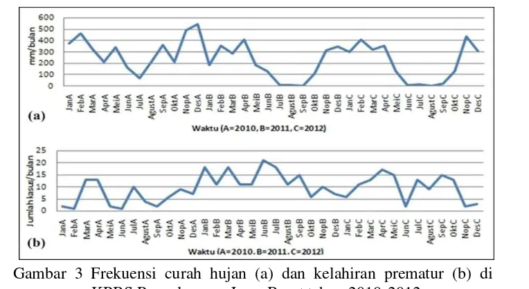 Gambar 3 Frekuensi curah hujan (a) dan kelahiran prematur (b) di 