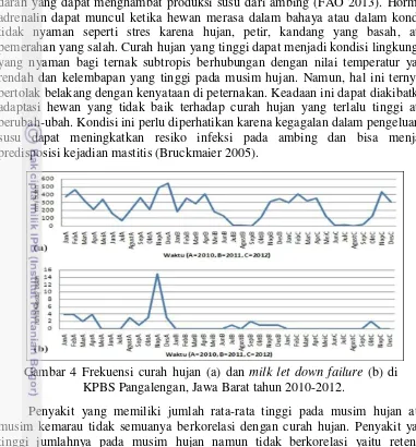 Gambar 4 Frekuensi curah hujan (a) dan milk let down failure (b) di 