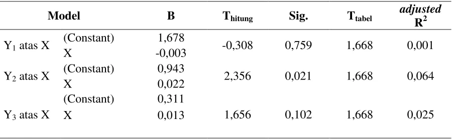 Tabel 6. Hasil Analisis Regresi 