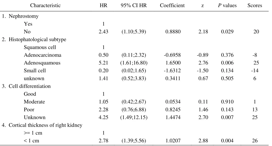 Table 3.  Multivariate analysis of prognostic factors among ACCRI  patients 