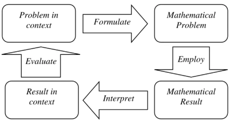 Gambar 1. Model Praktek Literasi Matematika (OECD, 2013) Interpret Problem in context Mathematical Problem Mathematical Result Result in context Formulate Employ Evaluate