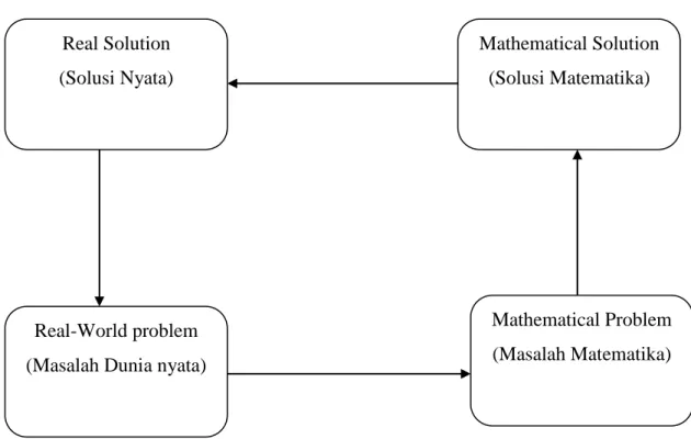 Gambar 1. Proses Matematisasi  