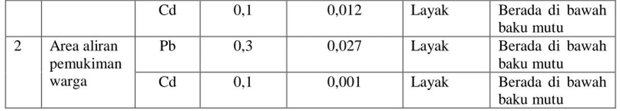 Tabel 6. Data analisis hasil uji  suhu dan pH  air  sungai  berdasarkan PP No.82 Tahun 2001  kelas II sebagai data pendukung 