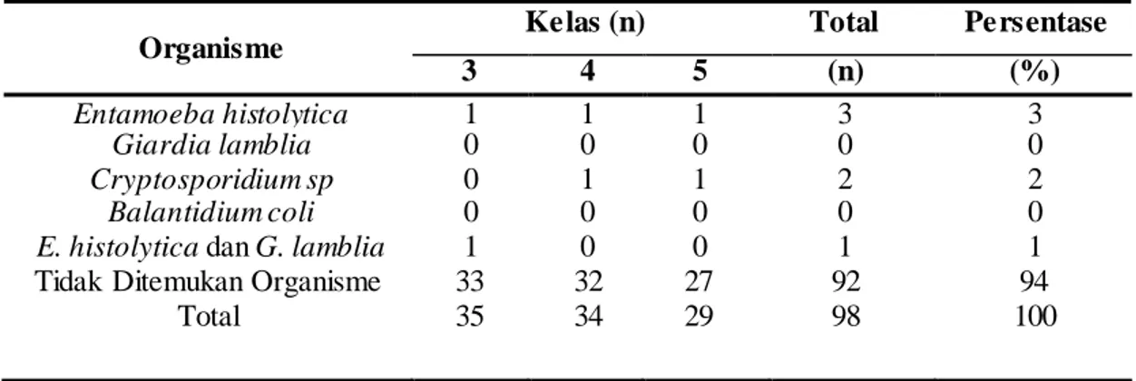 Tabel 2. Jenis Protozoa Usus yang Ditemukan Berdasarkan Ke las pada Siswa SDN Papanggo  01 Tahun 2016 