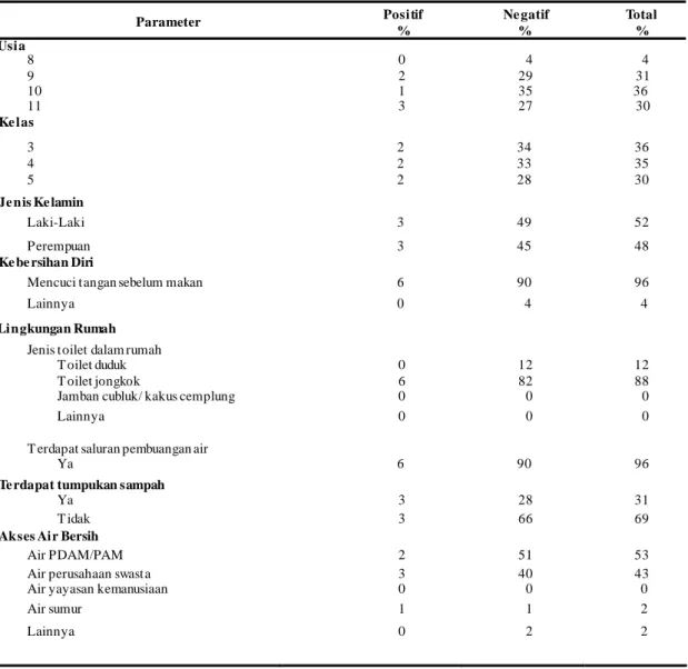 Tabel 3. Prevalensi Infeksi Protozoa Usus Berdasarkan Karakteristik Sampe l, Kebersihan Diri,  Lingkungan Rumah, dan Akses Air Bersih di SDN Papanggo 01 Jakarta Utara Tahun 2016 