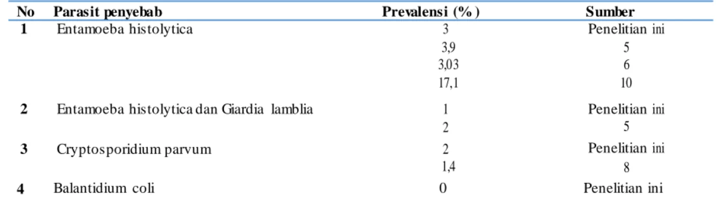 Tabel 4. Prevalensi Infeksi Protozoa Usus dari Beberapa Penelitian yang Telah Dilakukan 