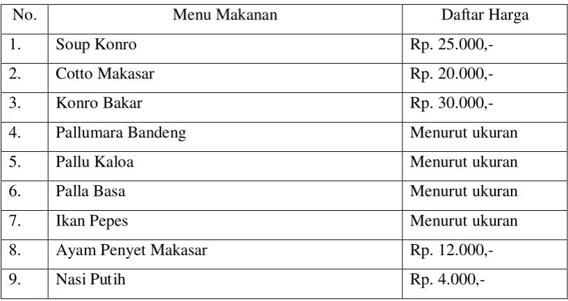 Tabel 4.1 Daftar Menu Makanan 