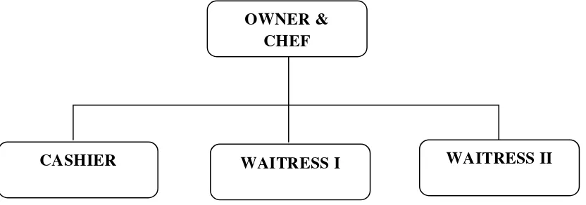 Gambar 4.1 Struktur Organisasi Restoran Sop Saudara 