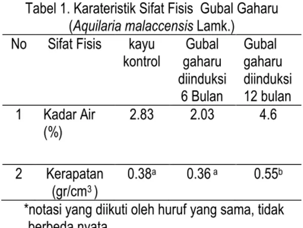 Tabel 1. Karateristik Sifat Fisis  Gubal Gaharu   (Aquilaria malaccensis Lamk.)  No  Sifat Fisis  kayu 