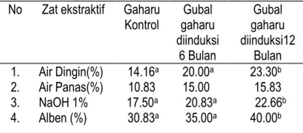 Tabel 2. Karateristik Sifat Kimia Zat Ekstraktif  (Aquilaria malaccensis Lamk.)  No  Zat ekstraktif  Gaharu 