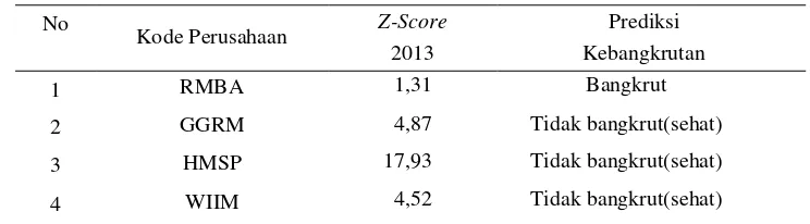 Tabel 9 DataHasil Perhitungan Z-Score Tahun 2014 