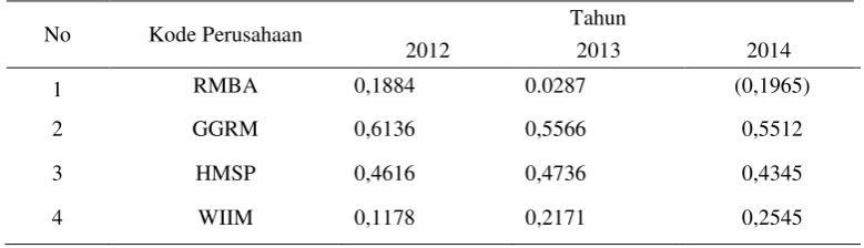 Tabel 2. Data X1 (Working Capital to Total Assets) 