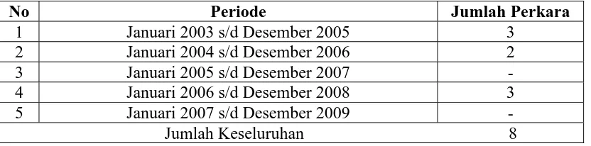 Tabel 1: Jumlah Perkara Pidana Periode Januari 2006 s/d Maret 2009 di Kejaksaan 