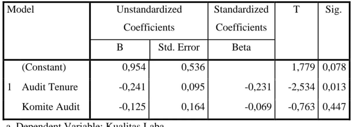 Tabel 2  Coefficients a Model  Unstandardized  Coefficients  Standardized Coefficients  T  Sig