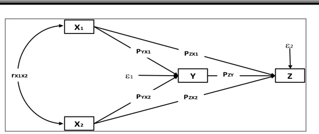 Gambar 1.  Hubungan Struktur Antar Variabel Penelitian Secara Lengkap             Sumber: diolah 