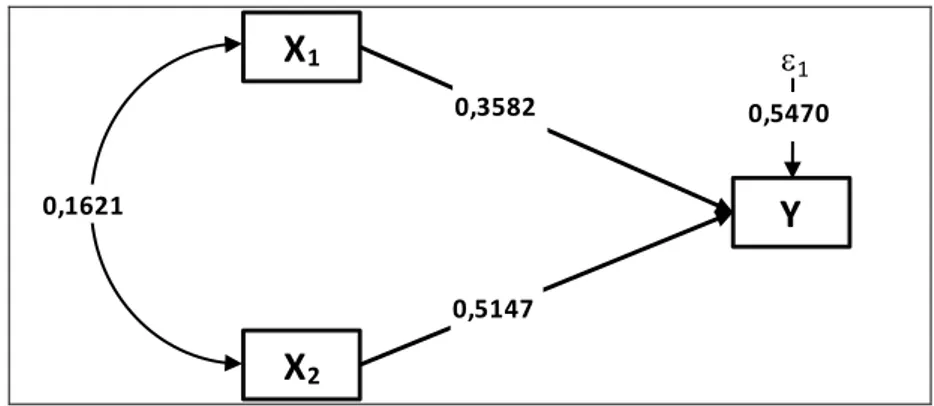 Tabel  1. Koefisien Jalur Masing-Masing Variabel Bebas Pada Sub Struktur Pertama 