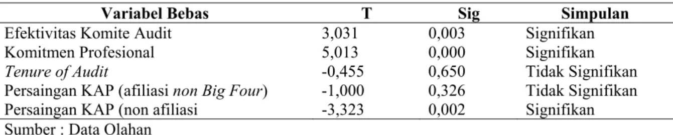 Tabel 3 Hasil Ringkasan Uji t 