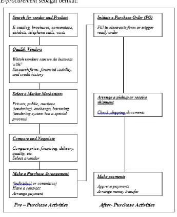 Gambar 2.2 Proses E-procurement