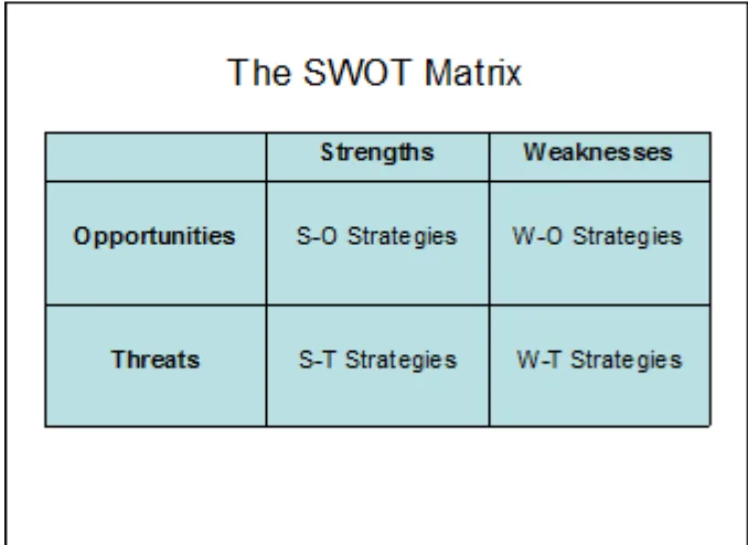 Gambar 2.9 SWOT Matriks