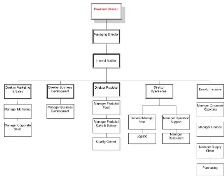Gambar 3.1 Struktur Organisasi Oenpao Asian Food RestaurantSumber: Oenpao Asian Food Restaurant (2014)