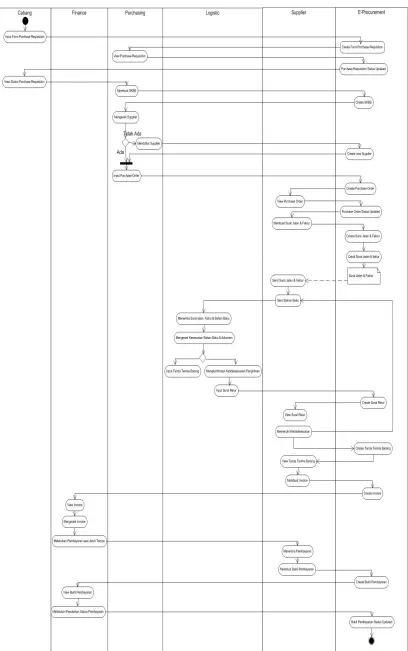Gambar 4.1 Activity Diagram Sistem yang Diusulkan