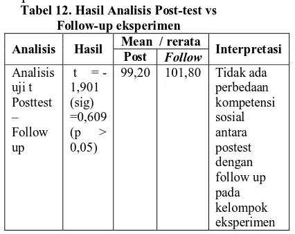 Tabel 12. Hasil Analisis Post-test vs Follow-up eksperimen Mean  / rerata 