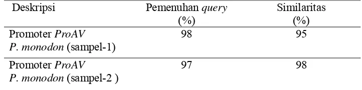 Tabel 1 Similaritas sekuen promoter ProAV yang diisolasi dari udang windu P. monodon dengan sekuen total gen antivirus PmAV pada Bank Gen (kode aksesi DQ641258-1)